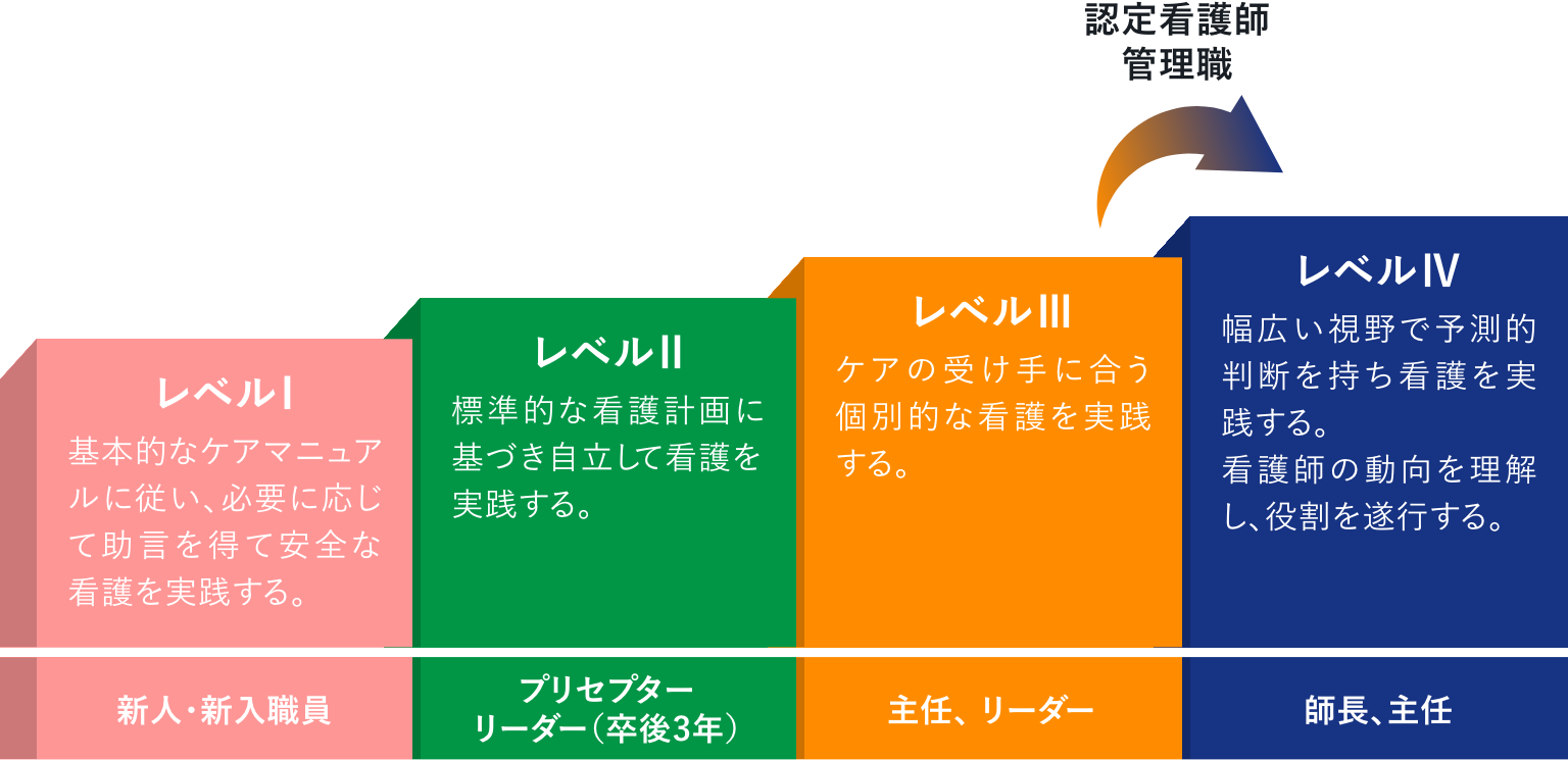 クリニカルラダー運用基準